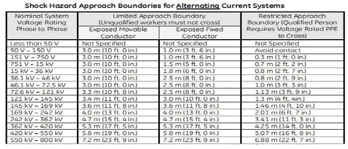shock hazard approach boundaries for alternating current system