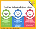 Understanding the Three Vital Modes of Machines, Equipment, and Systems